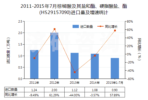 2011-2015年7月棕櫚酸及其鹽和酯、硬脂酸鹽、酯(HS29157090)進口量及增速統(tǒng)計